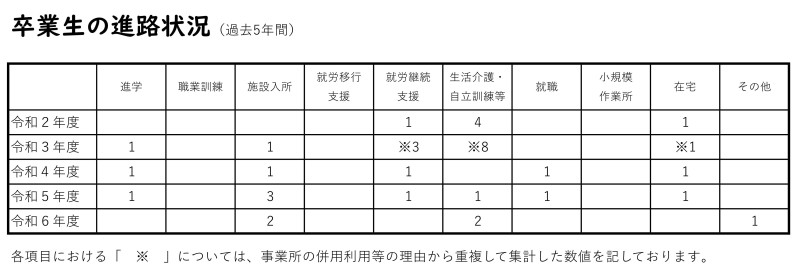 卒業生の進路状況
