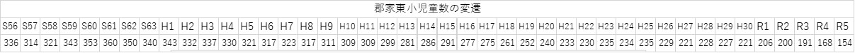 児童数の変遷表