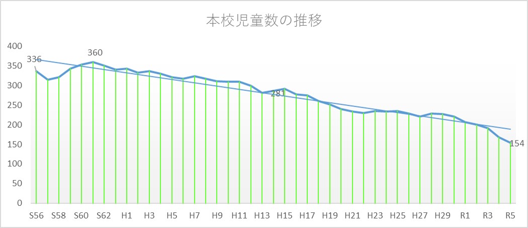 児童数の変遷