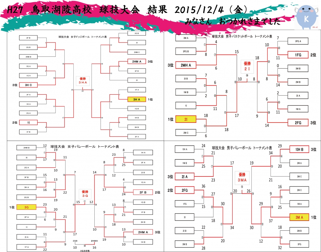 27球技大会結果