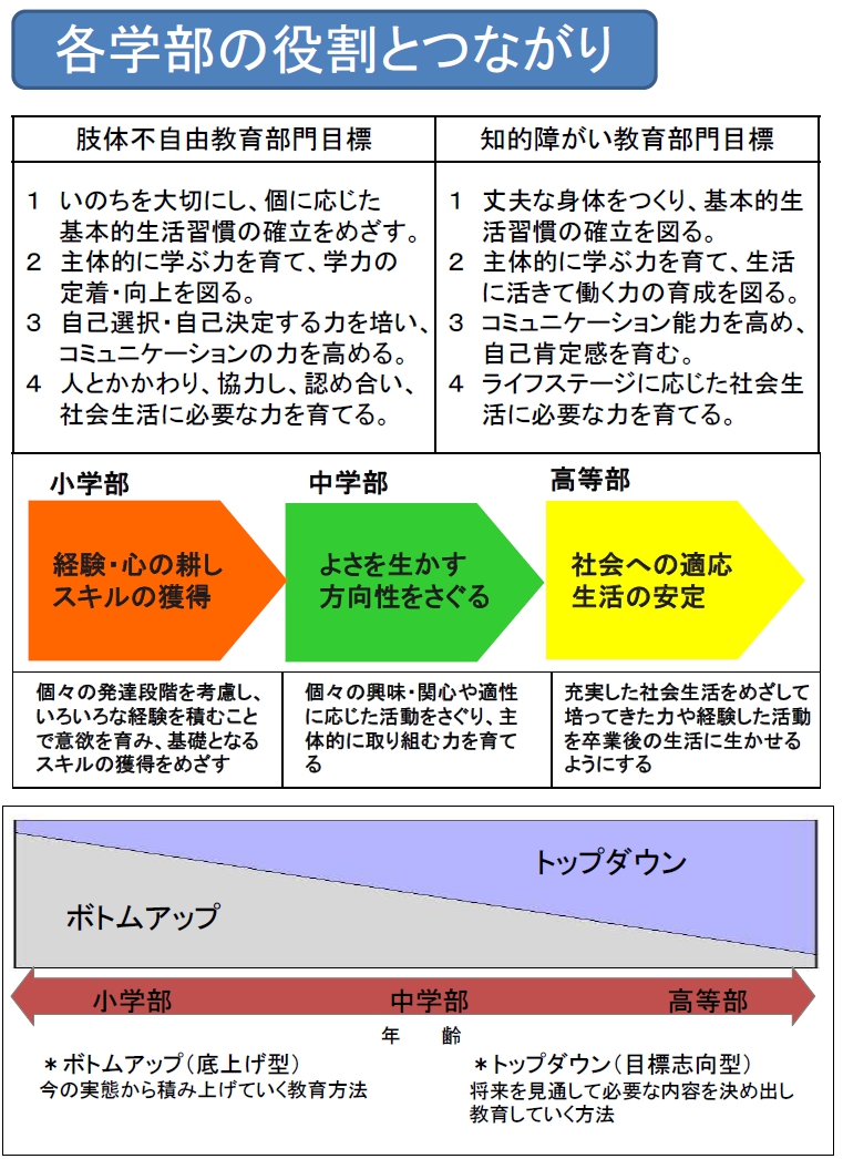 各学部の役割とつながり