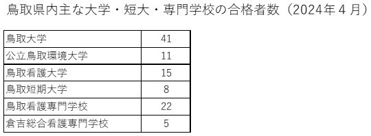鳥取県内主な大学・短大・専門学校の合格者数