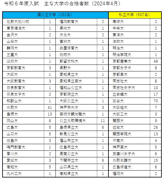 主要大学