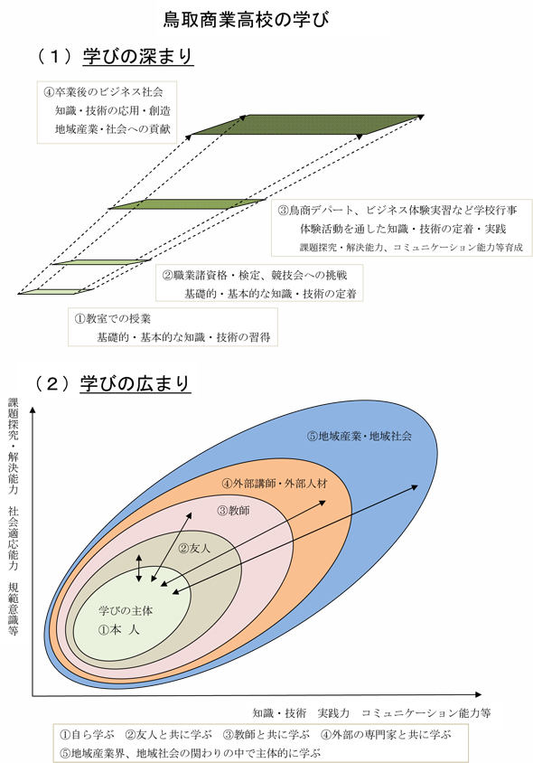 学びの体系