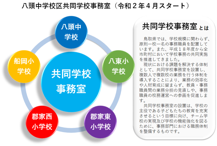 共同学校事務室紹介図③