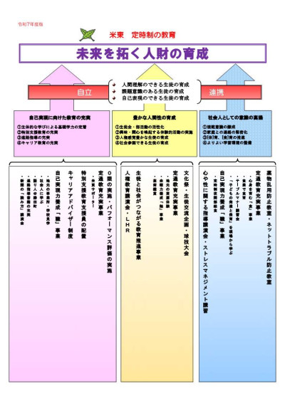 定 R７定時制の教育